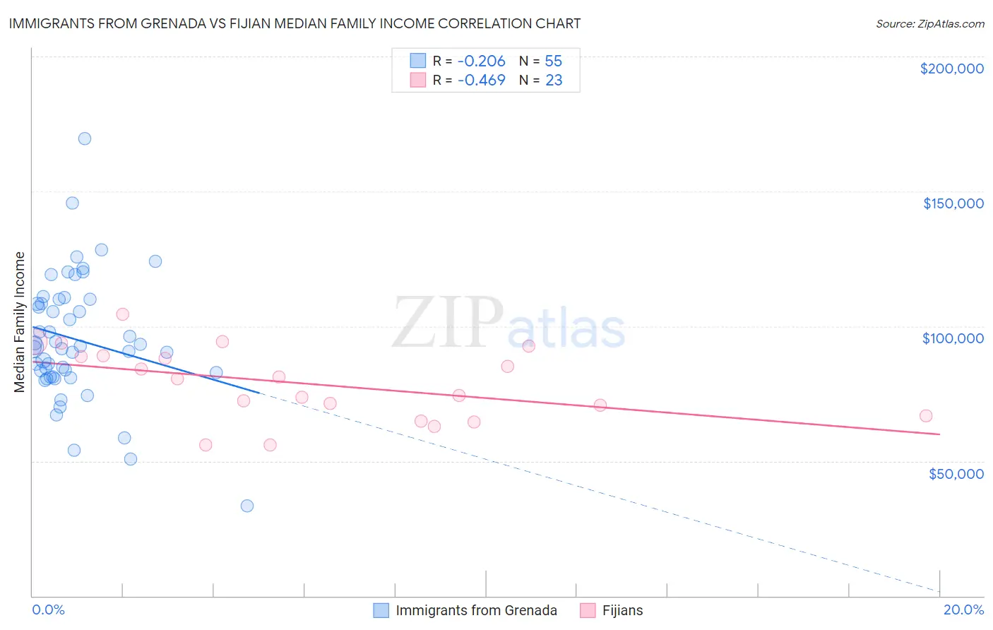 Immigrants from Grenada vs Fijian Median Family Income