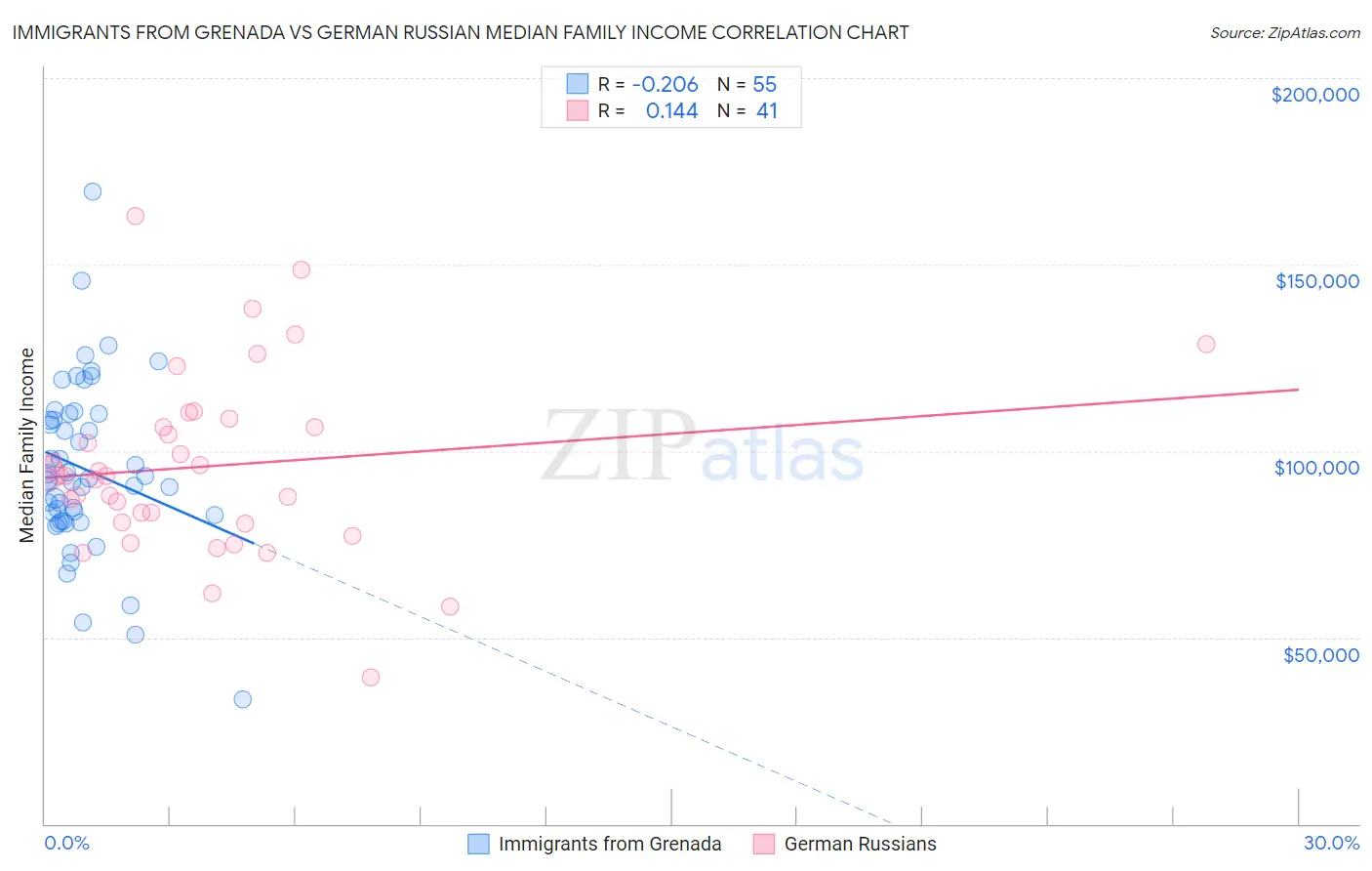 Immigrants from Grenada vs German Russian Median Family Income