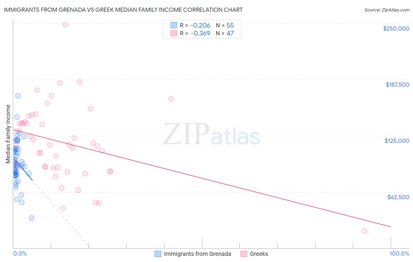 Immigrants from Grenada vs Greek Median Family Income