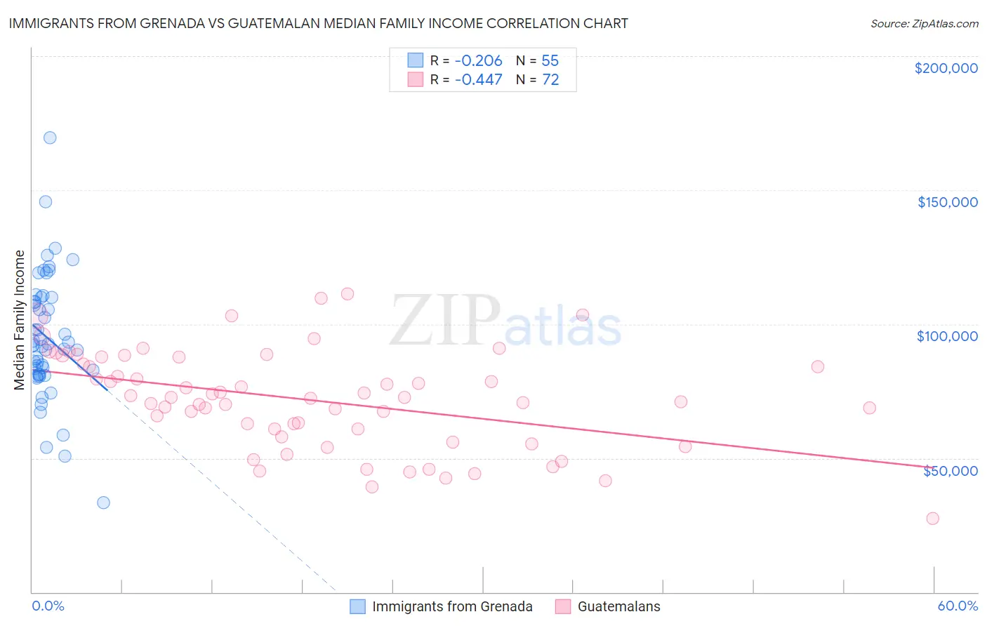 Immigrants from Grenada vs Guatemalan Median Family Income