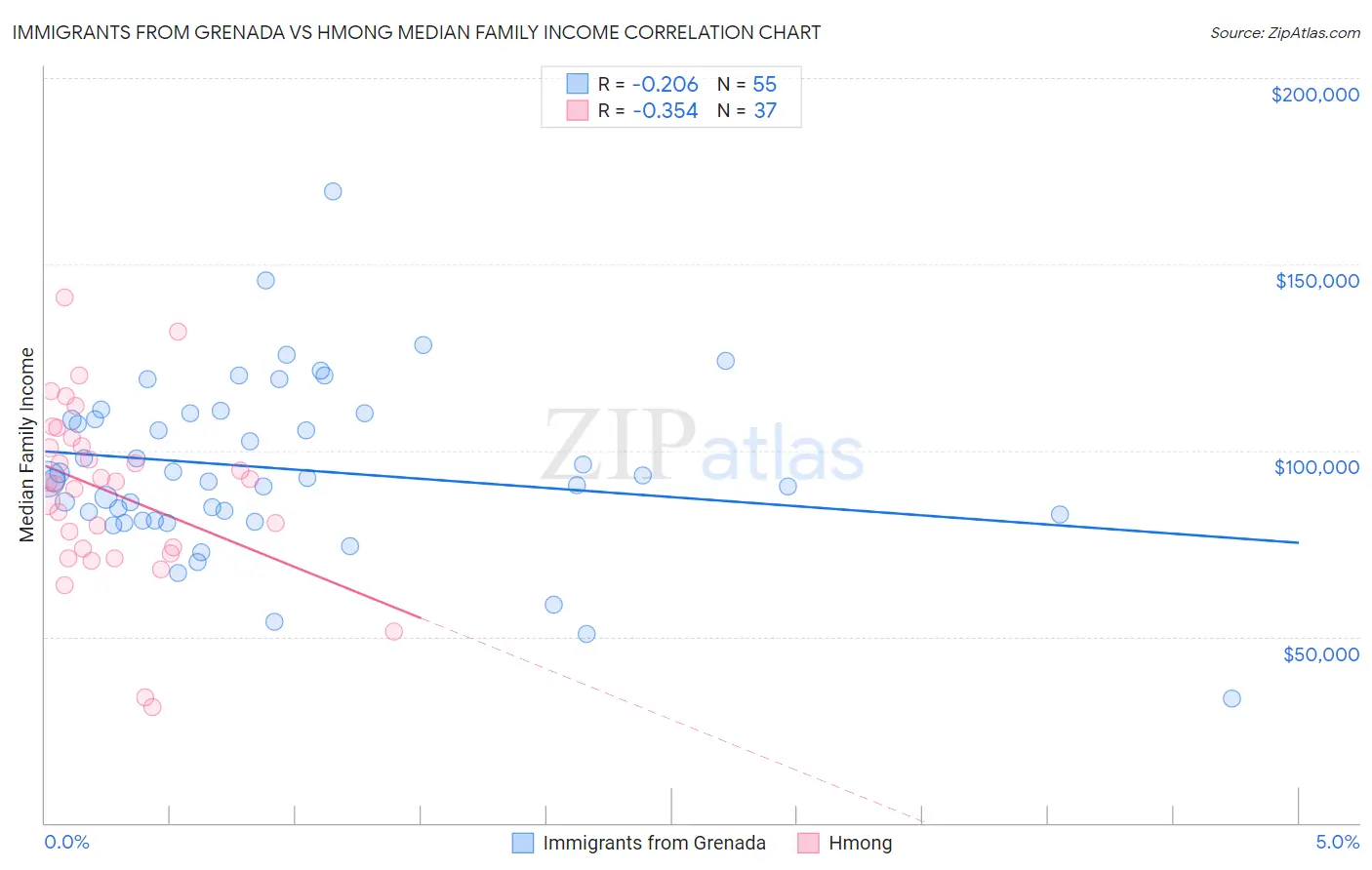Immigrants from Grenada vs Hmong Median Family Income