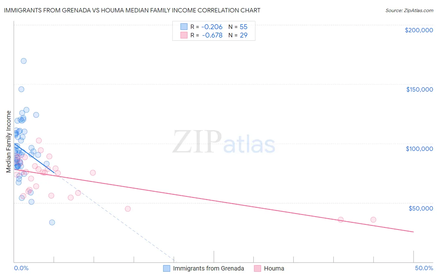 Immigrants from Grenada vs Houma Median Family Income