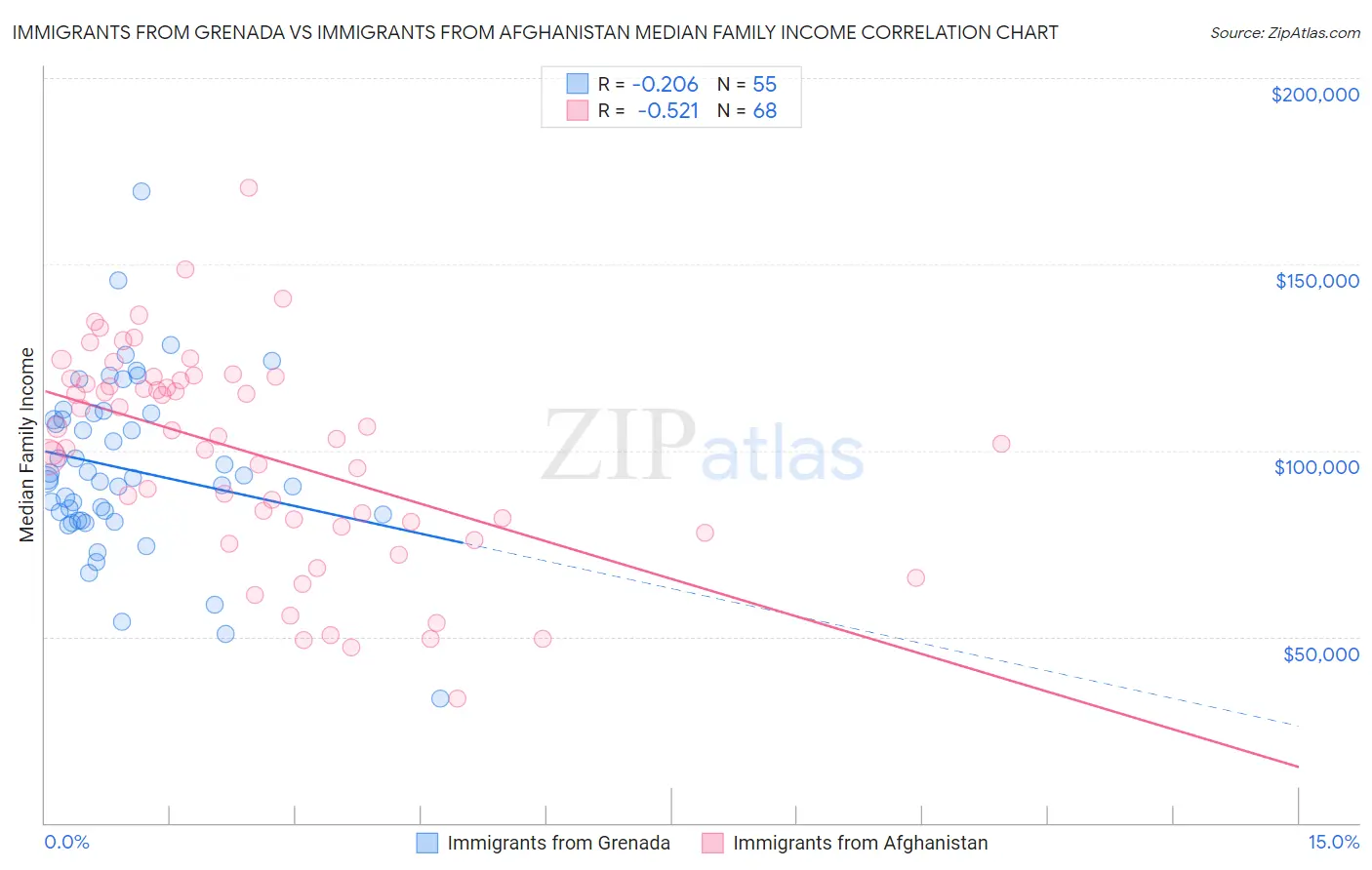 Immigrants from Grenada vs Immigrants from Afghanistan Median Family Income