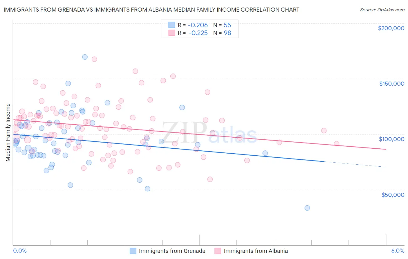 Immigrants from Grenada vs Immigrants from Albania Median Family Income