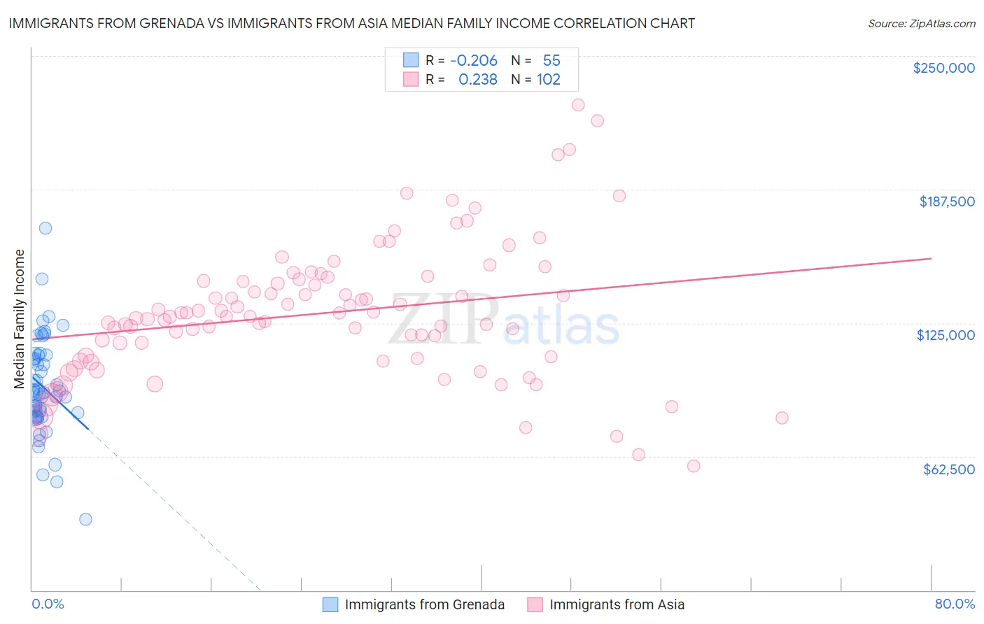 Immigrants from Grenada vs Immigrants from Asia Median Family Income