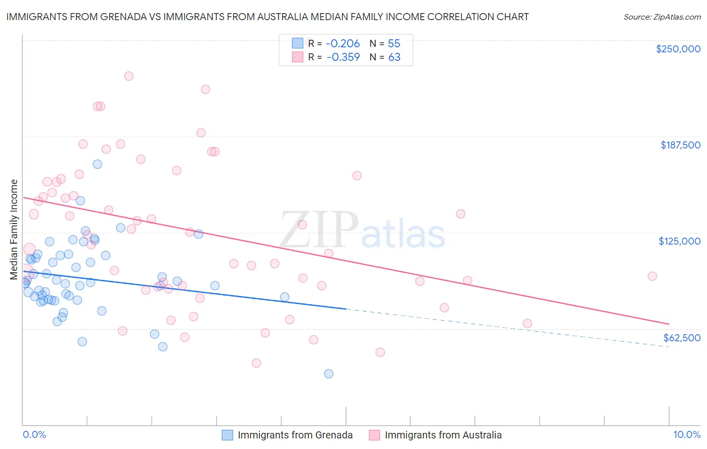 Immigrants from Grenada vs Immigrants from Australia Median Family Income
