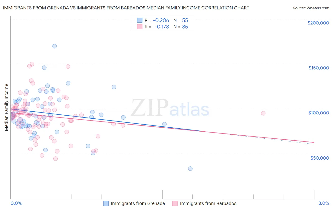 Immigrants from Grenada vs Immigrants from Barbados Median Family Income