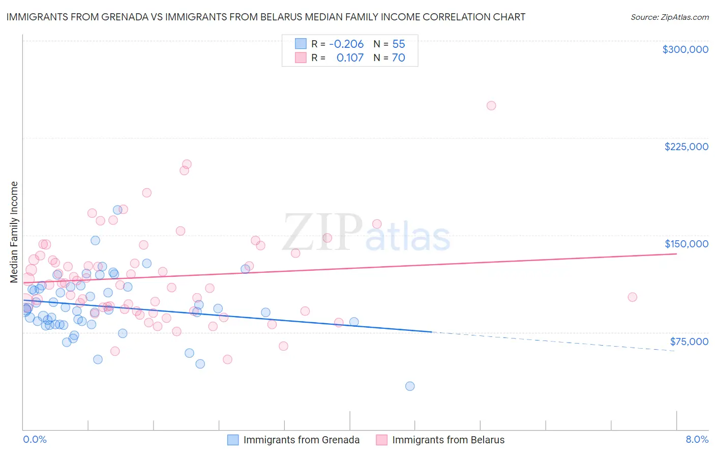 Immigrants from Grenada vs Immigrants from Belarus Median Family Income