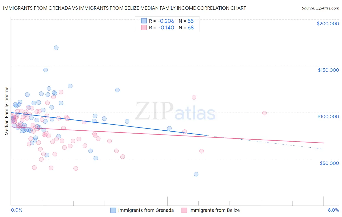 Immigrants from Grenada vs Immigrants from Belize Median Family Income