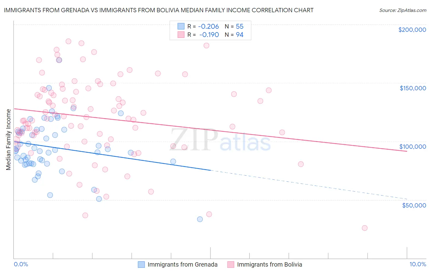 Immigrants from Grenada vs Immigrants from Bolivia Median Family Income