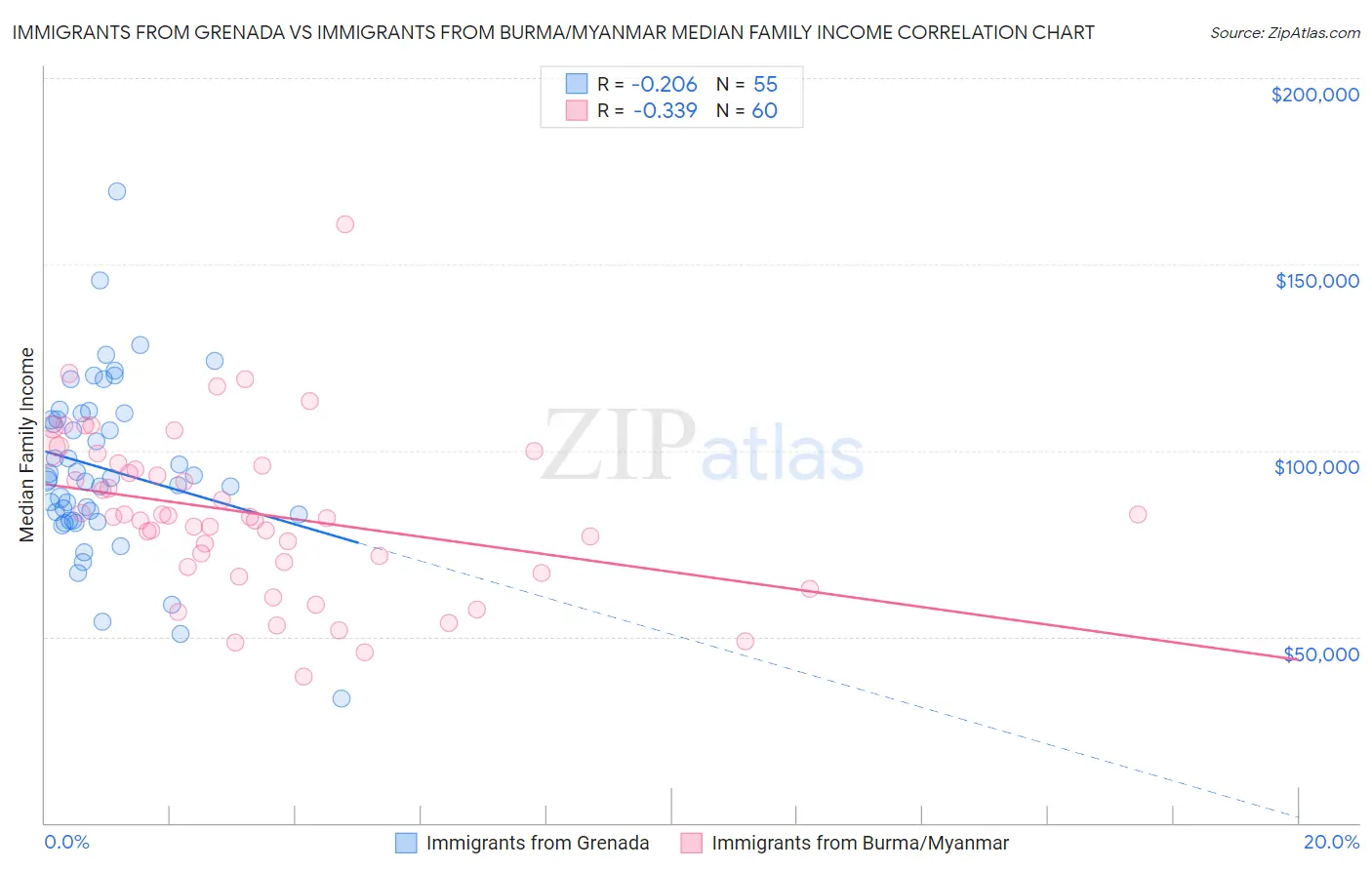 Immigrants from Grenada vs Immigrants from Burma/Myanmar Median Family Income