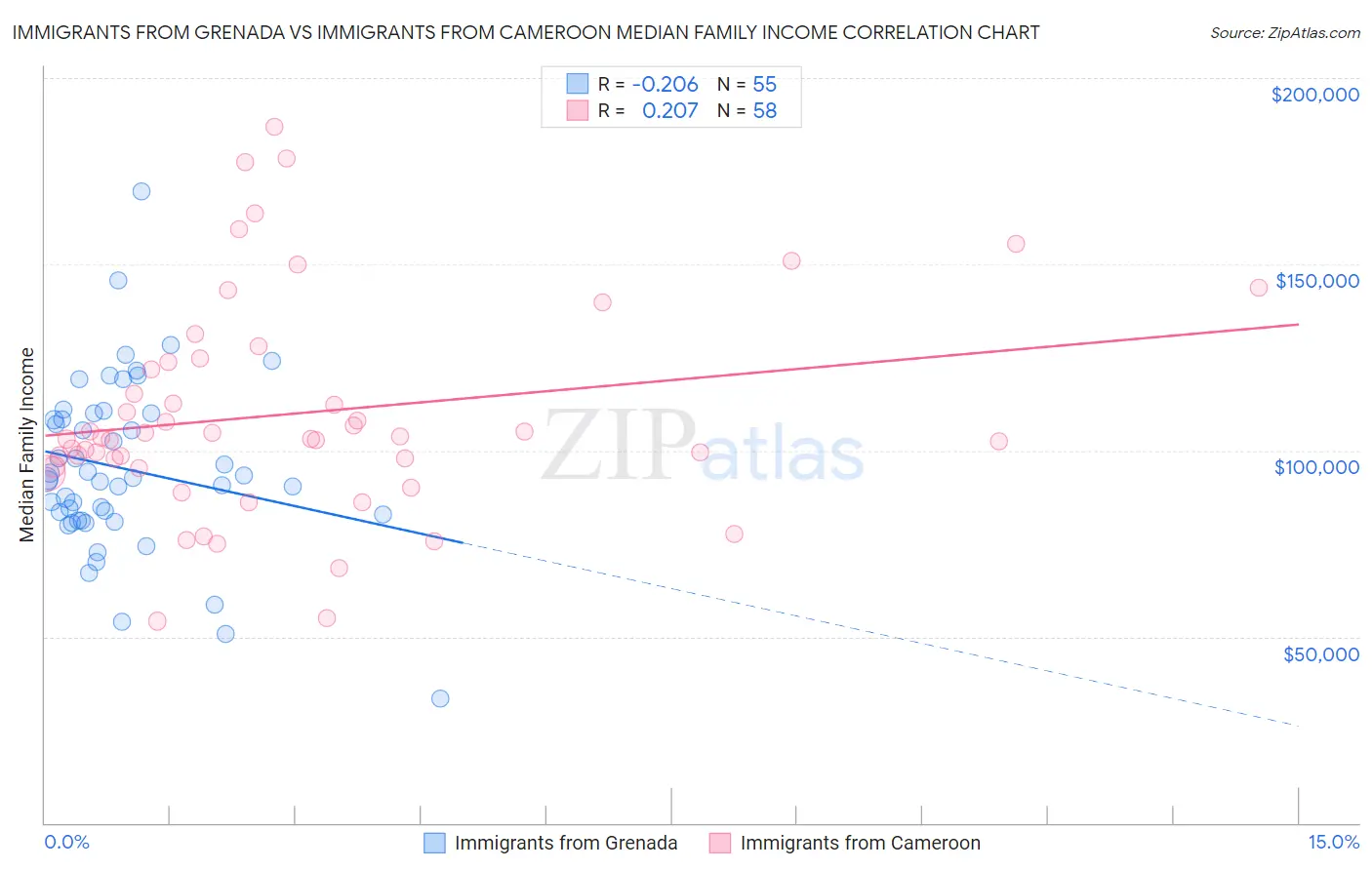 Immigrants from Grenada vs Immigrants from Cameroon Median Family Income