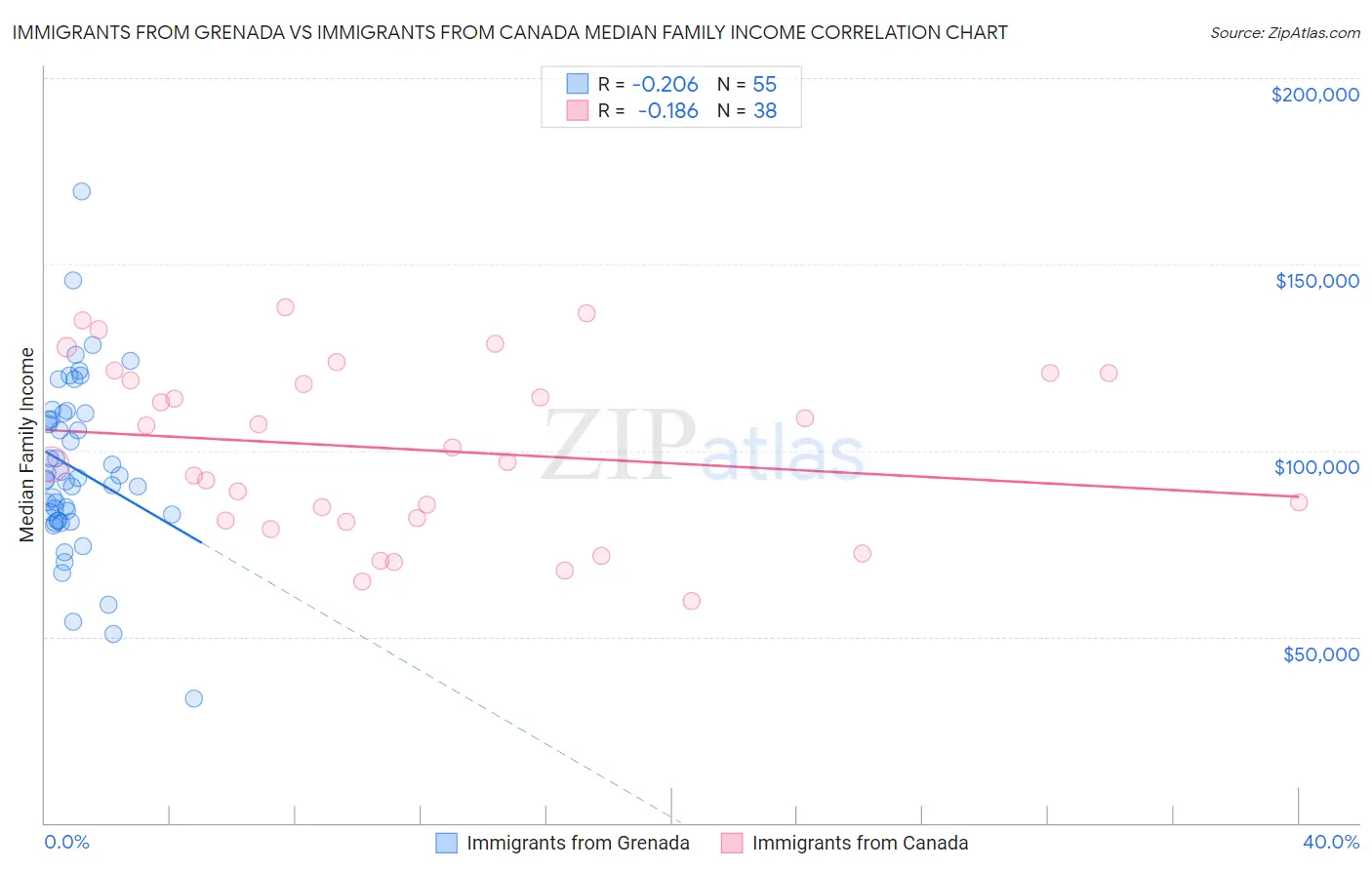 Immigrants from Grenada vs Immigrants from Canada Median Family Income