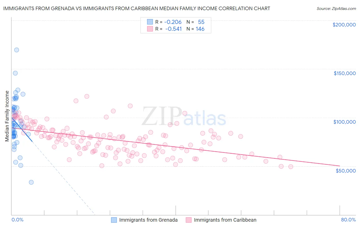 Immigrants from Grenada vs Immigrants from Caribbean Median Family Income