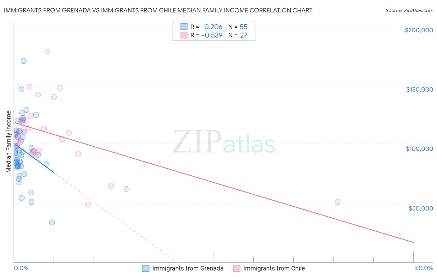 Immigrants from Grenada vs Immigrants from Chile Median Family Income
