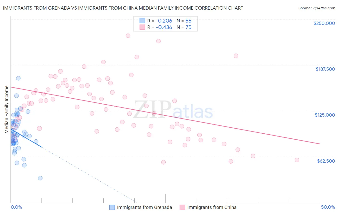Immigrants from Grenada vs Immigrants from China Median Family Income