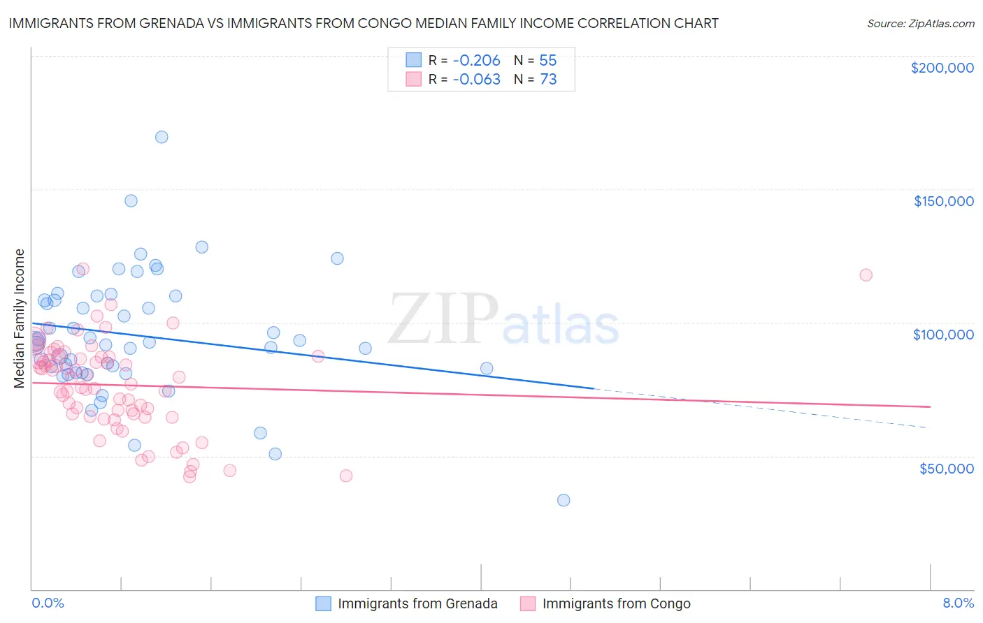 Immigrants from Grenada vs Immigrants from Congo Median Family Income