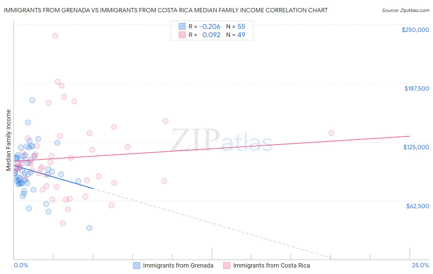 Immigrants from Grenada vs Immigrants from Costa Rica Median Family Income