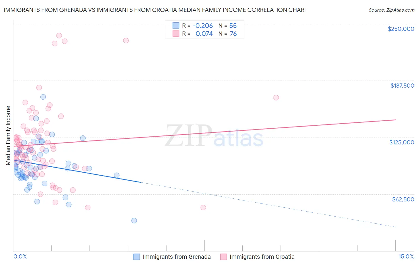 Immigrants from Grenada vs Immigrants from Croatia Median Family Income