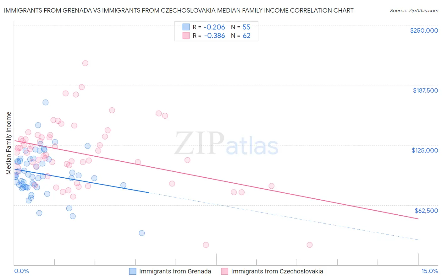 Immigrants from Grenada vs Immigrants from Czechoslovakia Median Family Income