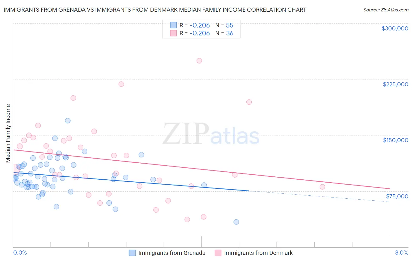 Immigrants from Grenada vs Immigrants from Denmark Median Family Income