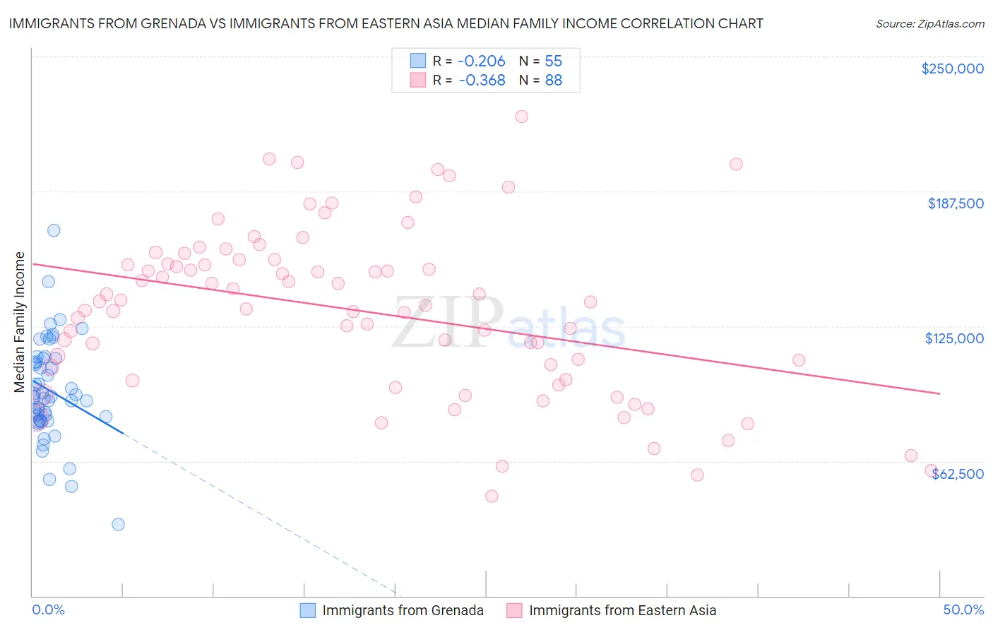 Immigrants from Grenada vs Immigrants from Eastern Asia Median Family Income