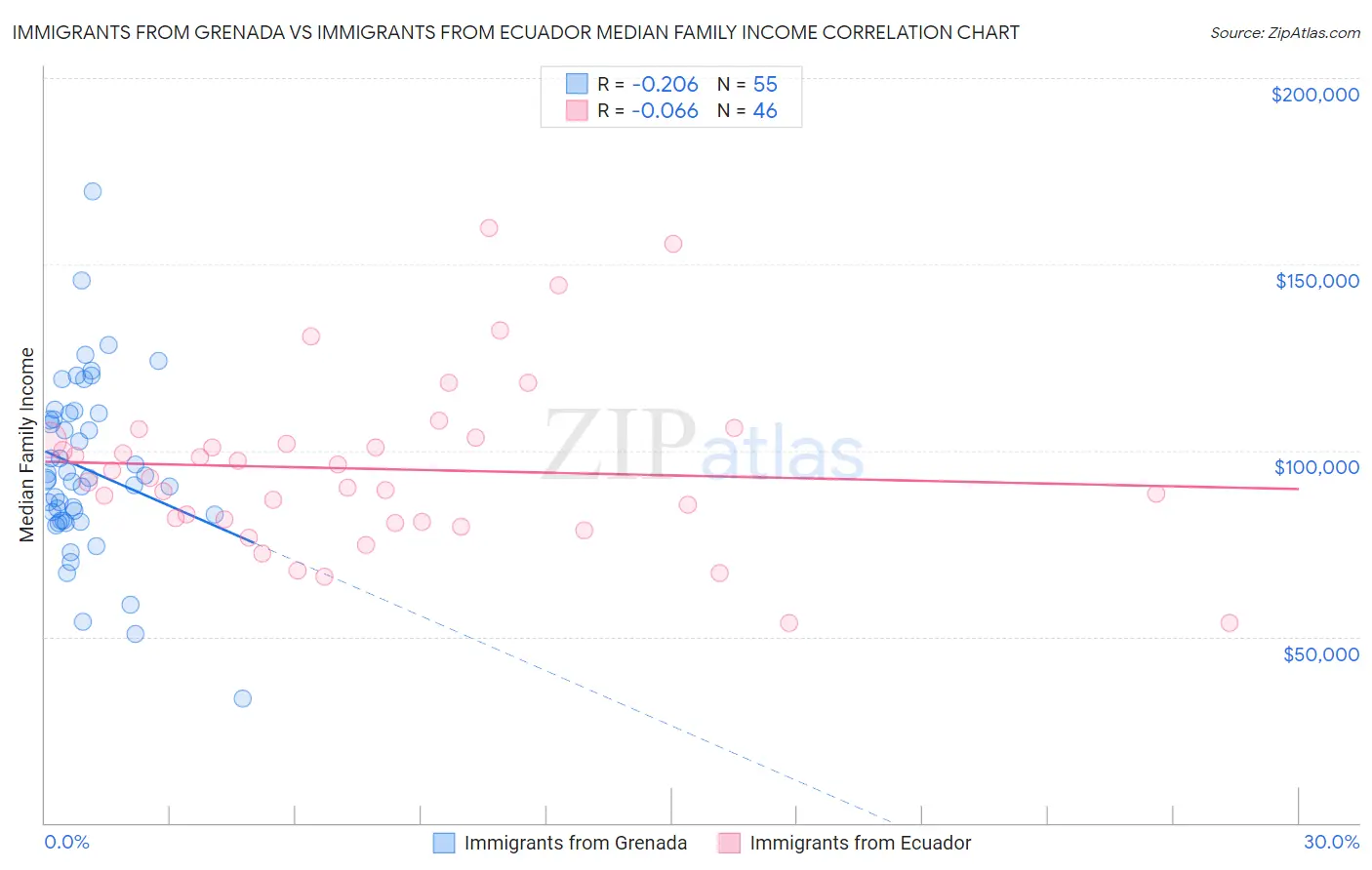 Immigrants from Grenada vs Immigrants from Ecuador Median Family Income