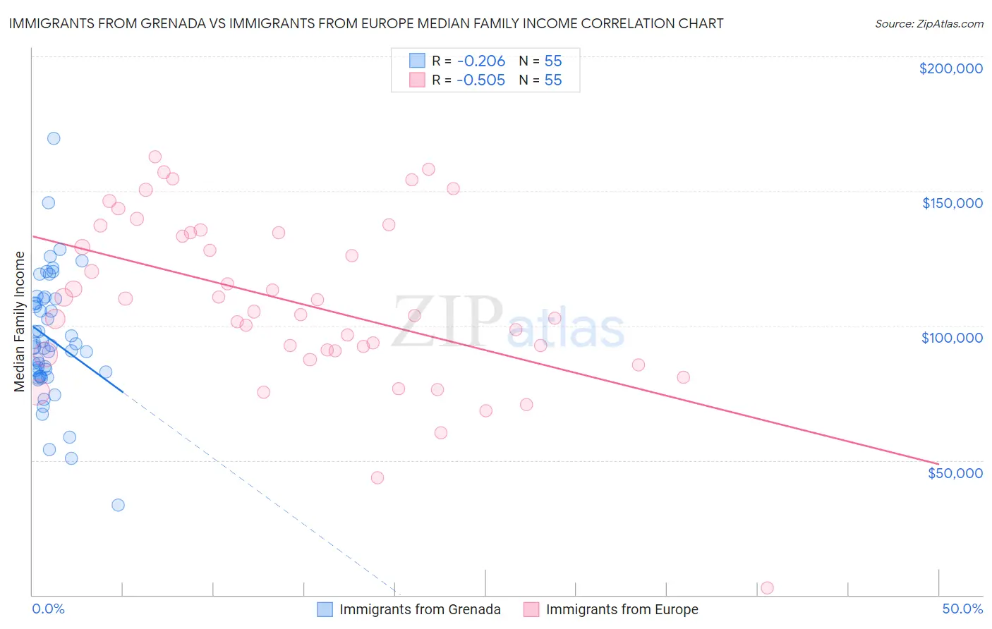 Immigrants from Grenada vs Immigrants from Europe Median Family Income