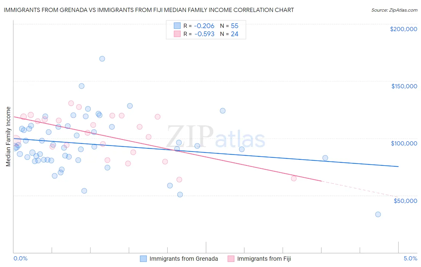 Immigrants from Grenada vs Immigrants from Fiji Median Family Income