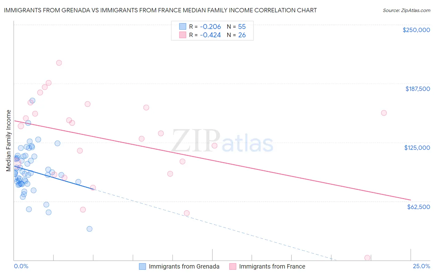 Immigrants from Grenada vs Immigrants from France Median Family Income