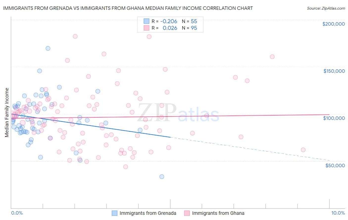 Immigrants from Grenada vs Immigrants from Ghana Median Family Income