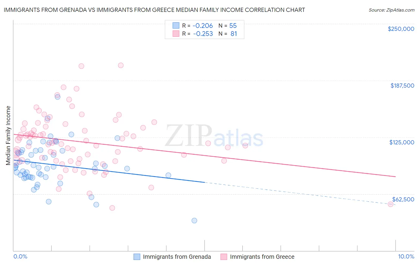 Immigrants from Grenada vs Immigrants from Greece Median Family Income