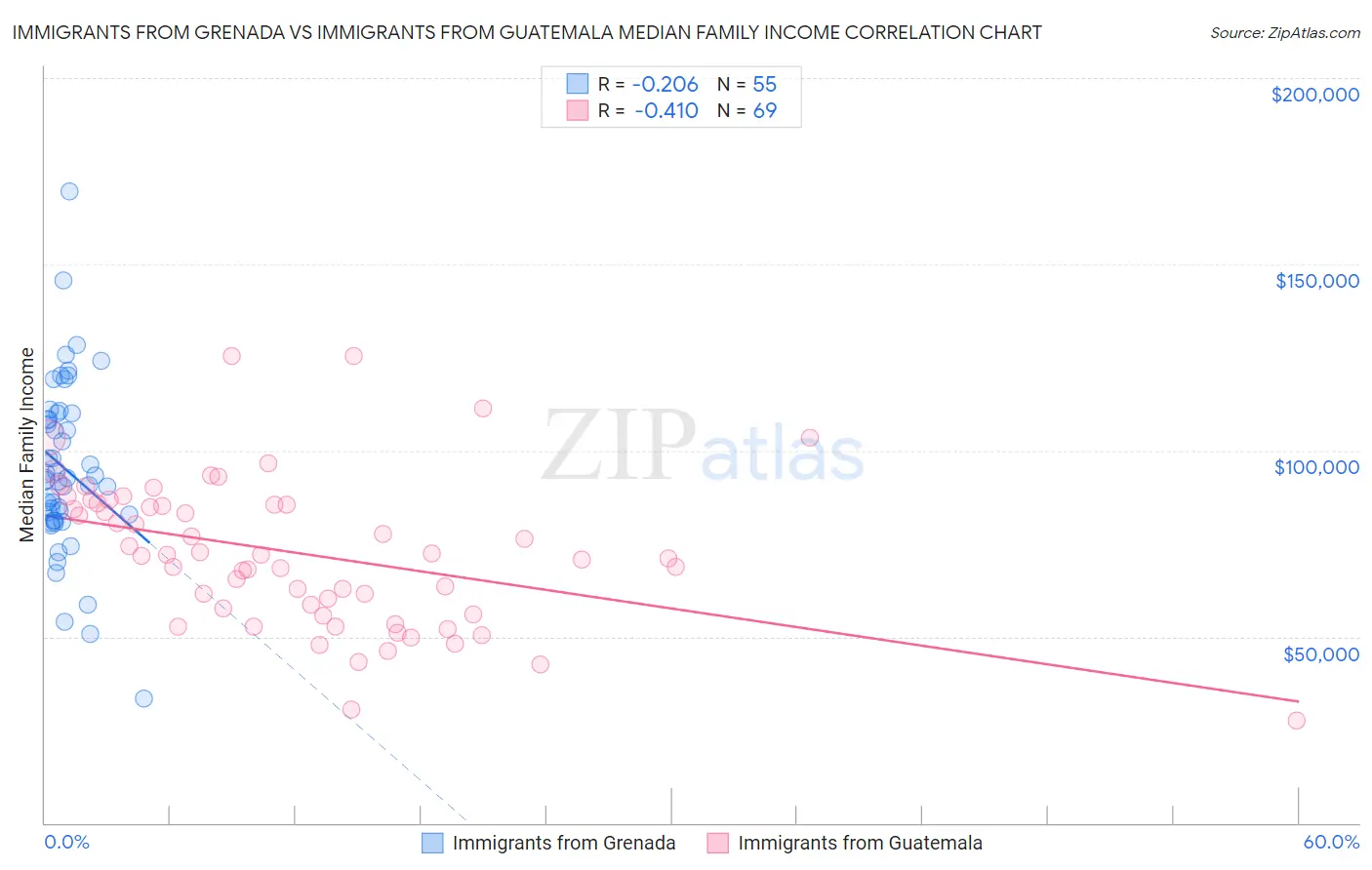 Immigrants from Grenada vs Immigrants from Guatemala Median Family Income