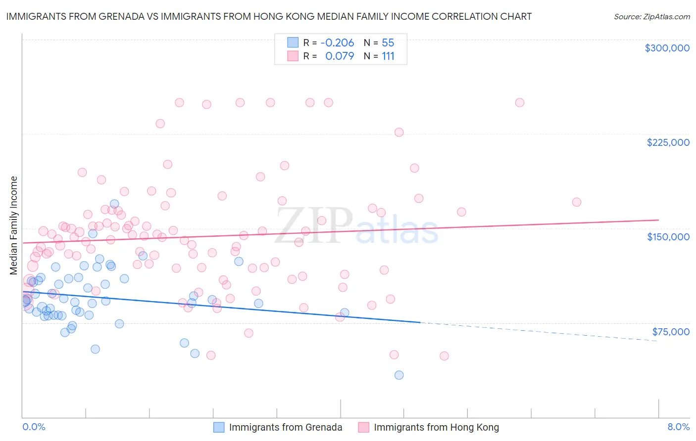 Immigrants from Grenada vs Immigrants from Hong Kong Median Family Income