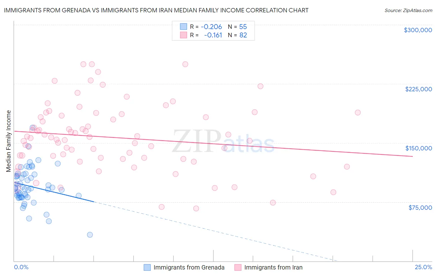 Immigrants from Grenada vs Immigrants from Iran Median Family Income