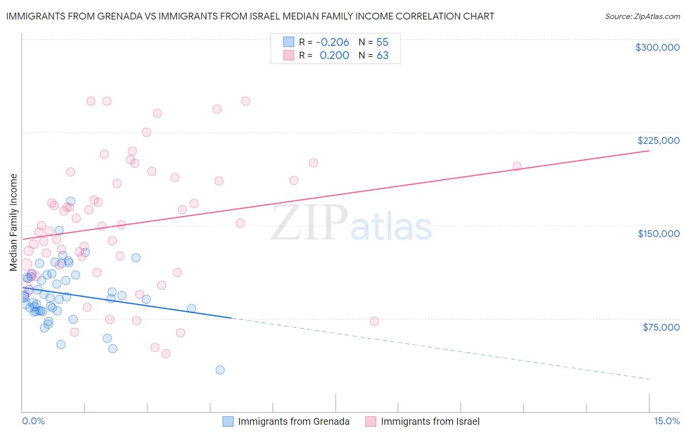 Immigrants from Grenada vs Immigrants from Israel Median Family Income