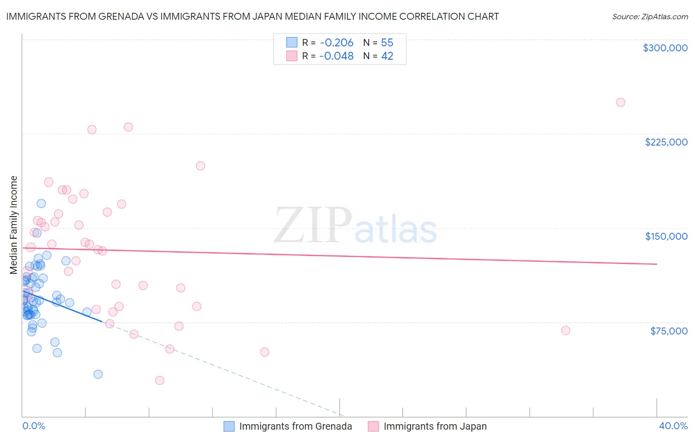 Immigrants from Grenada vs Immigrants from Japan Median Family Income