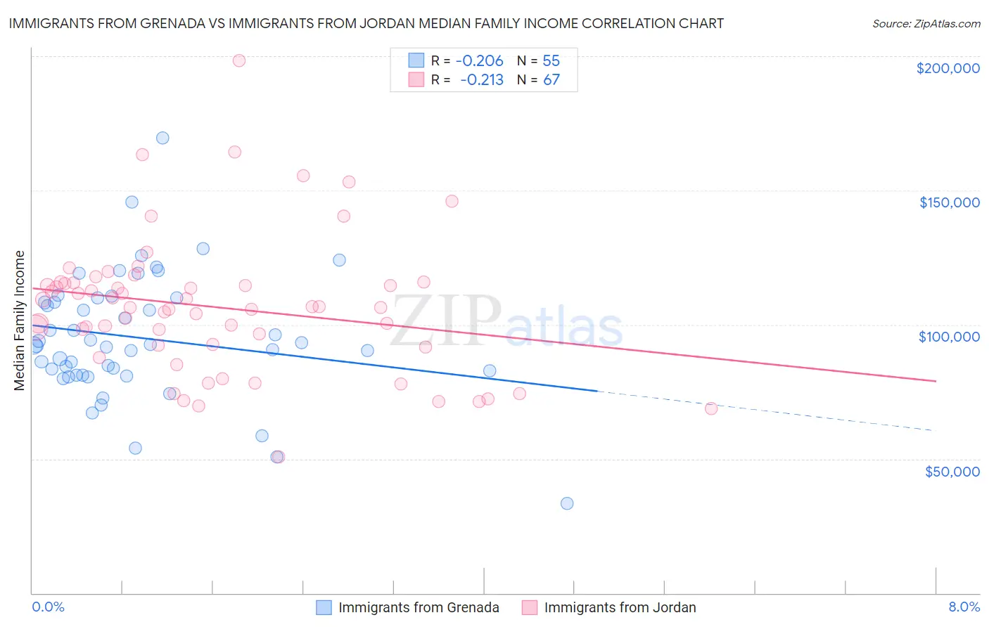 Immigrants from Grenada vs Immigrants from Jordan Median Family Income