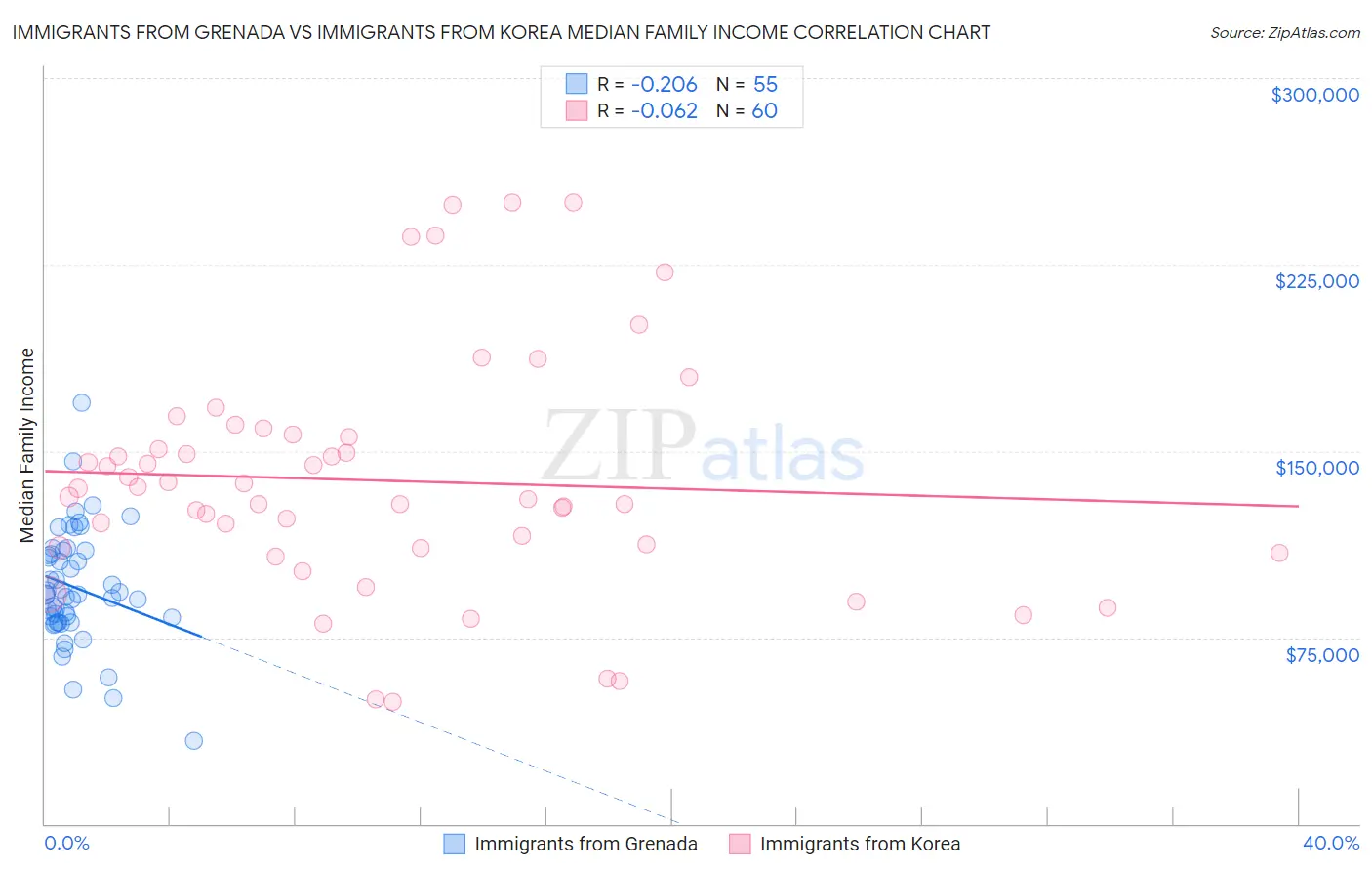 Immigrants from Grenada vs Immigrants from Korea Median Family Income