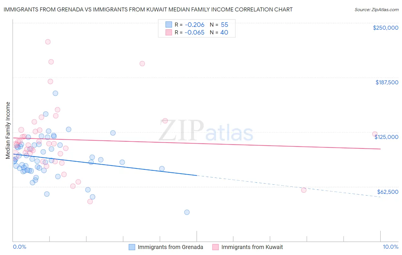Immigrants from Grenada vs Immigrants from Kuwait Median Family Income