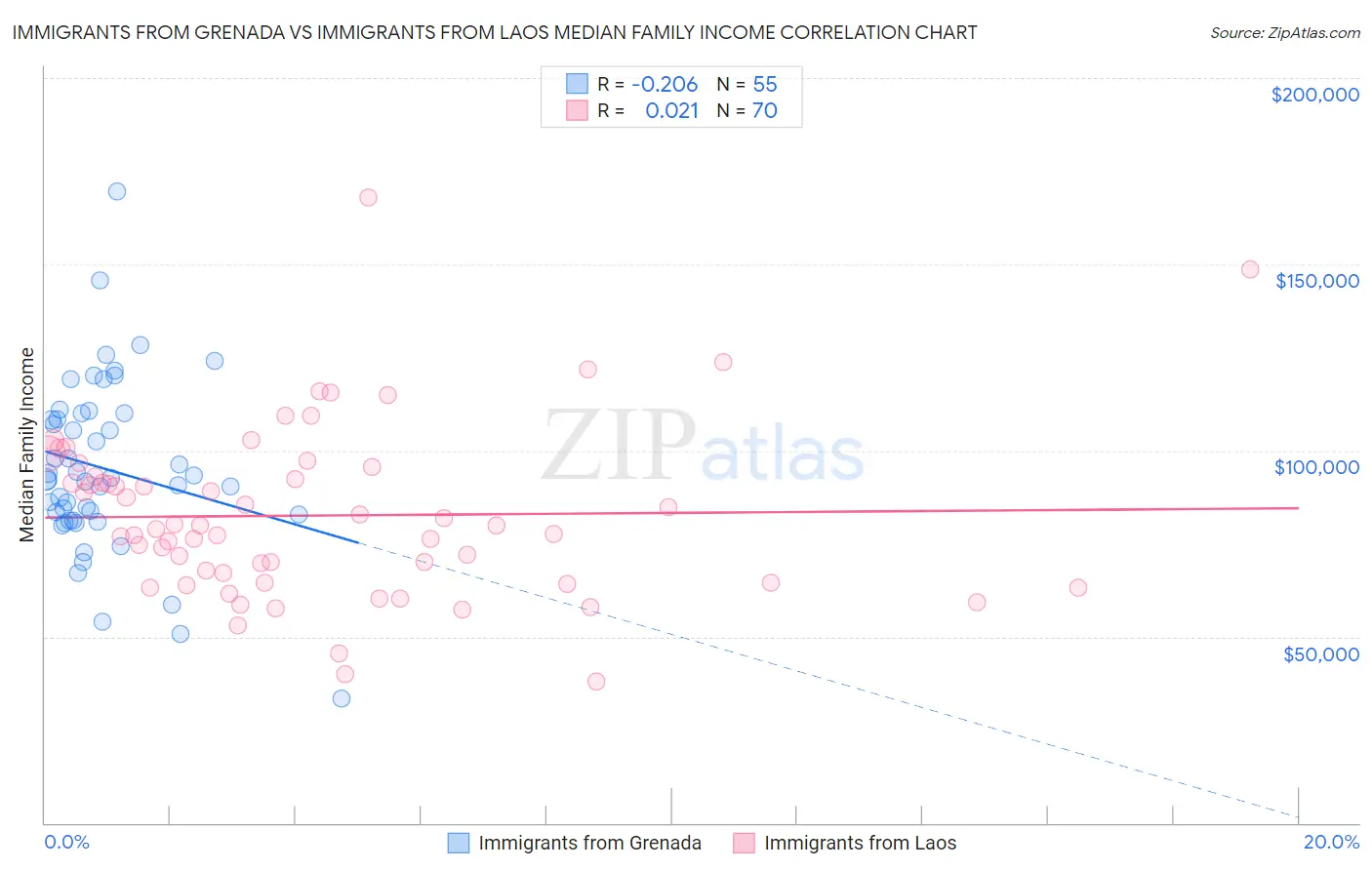 Immigrants from Grenada vs Immigrants from Laos Median Family Income