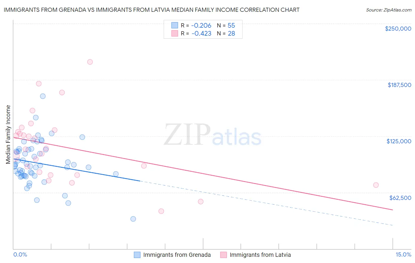 Immigrants from Grenada vs Immigrants from Latvia Median Family Income