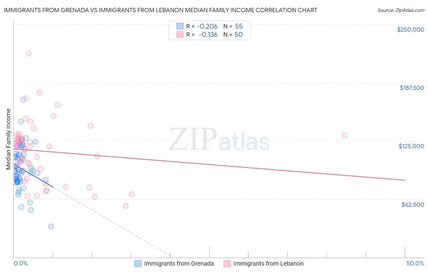 Immigrants from Grenada vs Immigrants from Lebanon Median Family Income