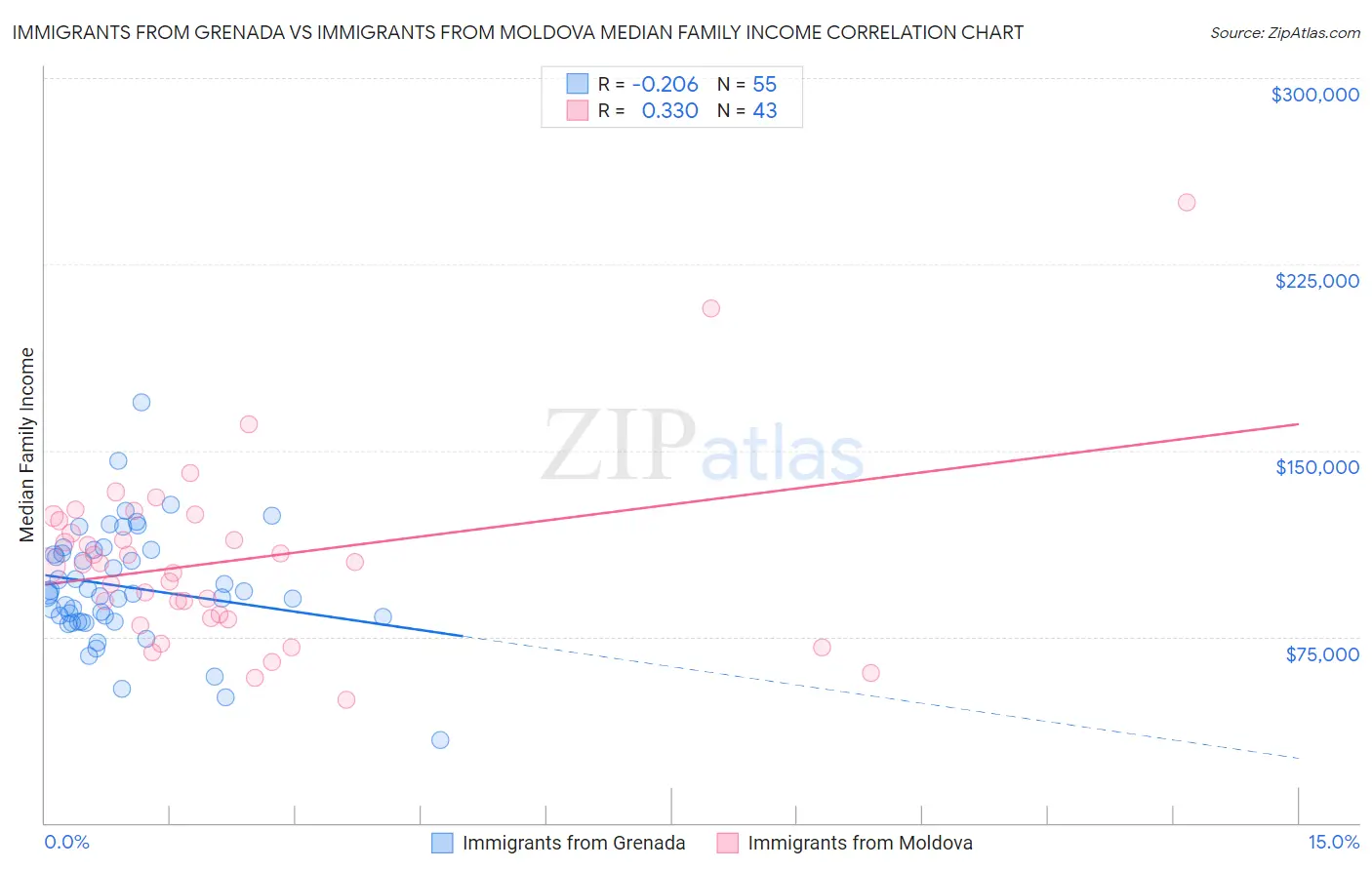 Immigrants from Grenada vs Immigrants from Moldova Median Family Income