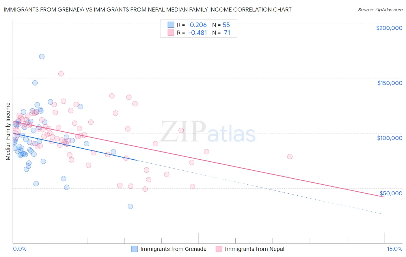 Immigrants from Grenada vs Immigrants from Nepal Median Family Income