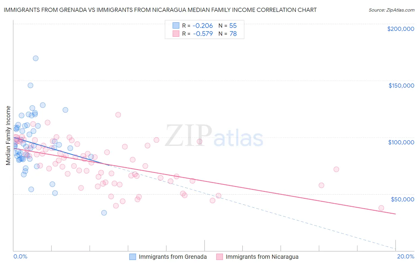 Immigrants from Grenada vs Immigrants from Nicaragua Median Family Income