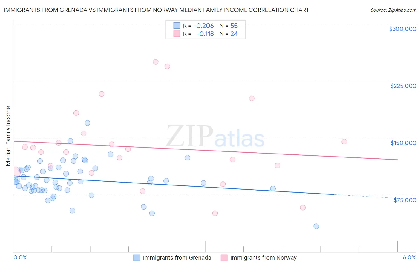 Immigrants from Grenada vs Immigrants from Norway Median Family Income