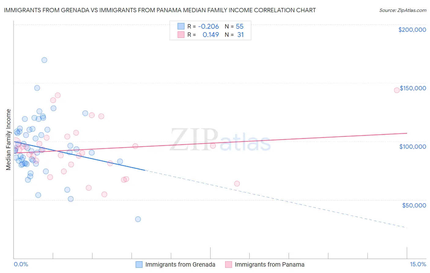 Immigrants from Grenada vs Immigrants from Panama Median Family Income