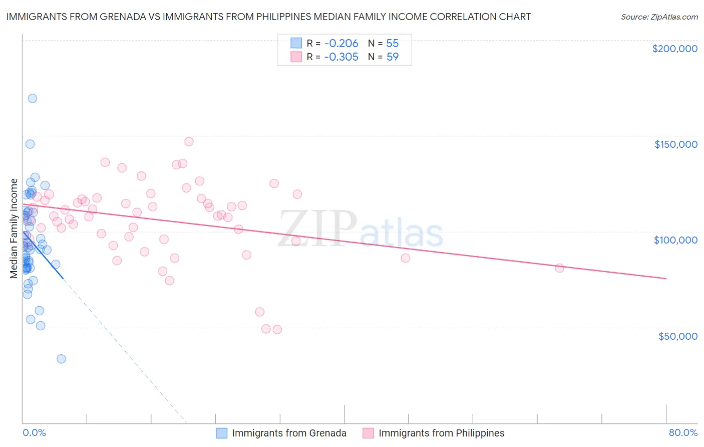 Immigrants from Grenada vs Immigrants from Philippines Median Family Income