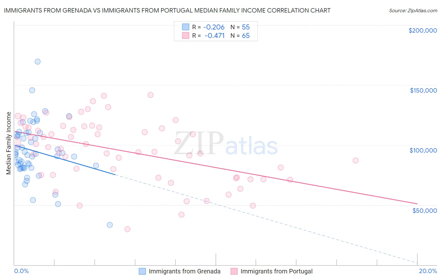 Immigrants from Grenada vs Immigrants from Portugal Median Family Income